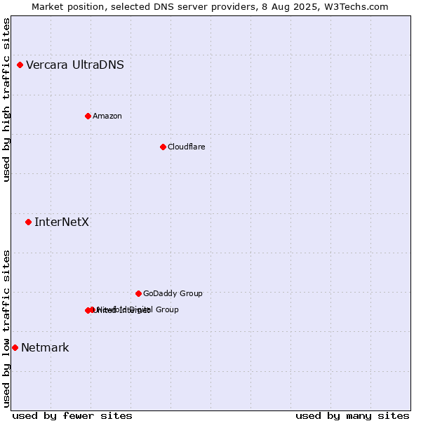 Market position of InterNetX vs. Vercara UltraDNS vs. Netmark