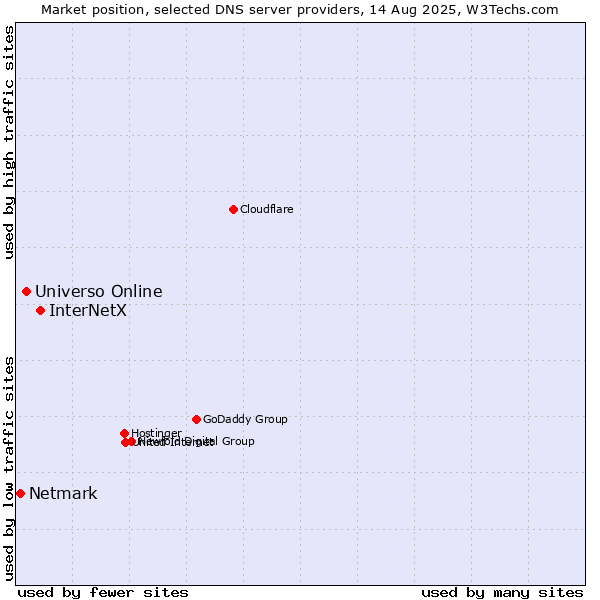 Market position of InterNetX vs. Universo Online vs. Netmark