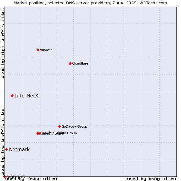 Market position of InterNetX vs. Netmark vs. Vangus