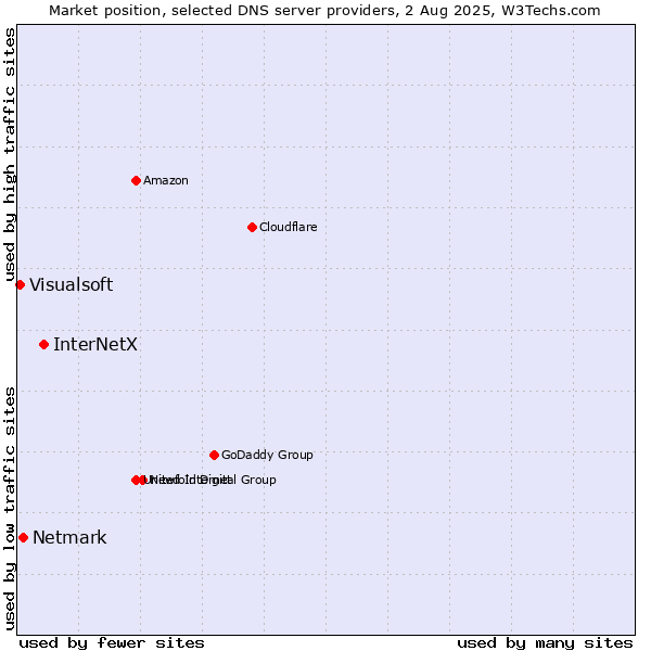 Market position of InterNetX vs. Netmark vs. Visualsoft