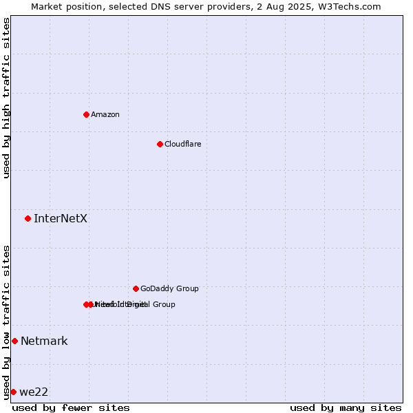 Market position of InterNetX vs. Netmark vs. we22