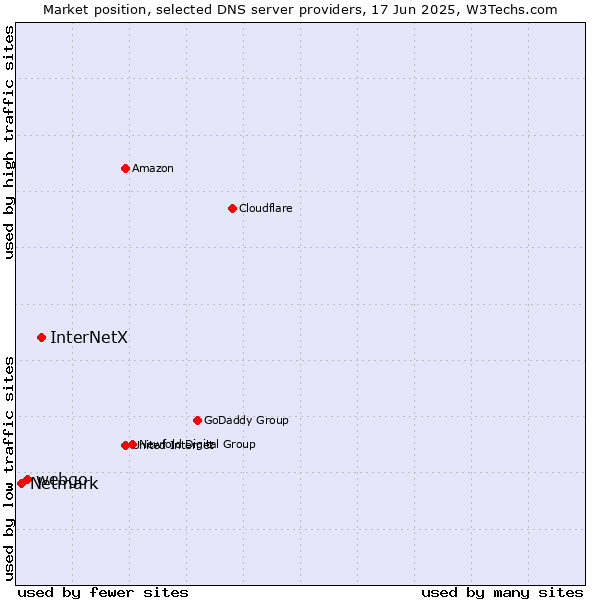 Market position of InterNetX vs. webgo vs. Netmark