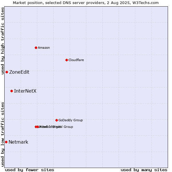 Market position of InterNetX vs. ZoneEdit vs. Netmark