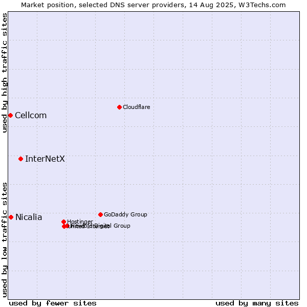 Market position of InterNetX vs. Nicalia vs. Cellcom