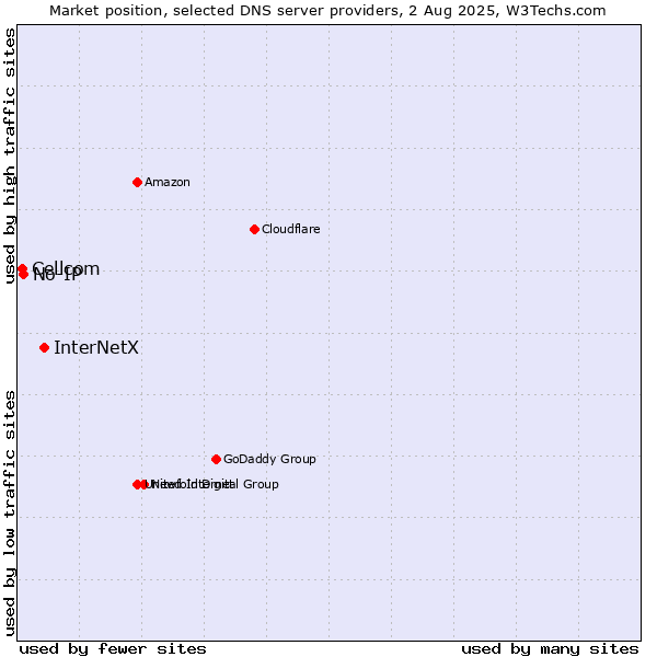 Market position of InterNetX vs. No-IP vs. Cellcom
