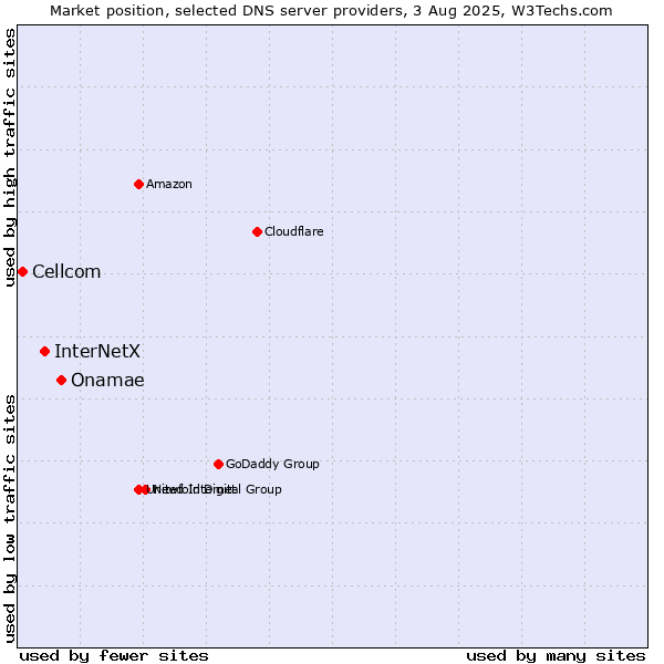 Market position of Onamae vs. InterNetX vs. Cellcom