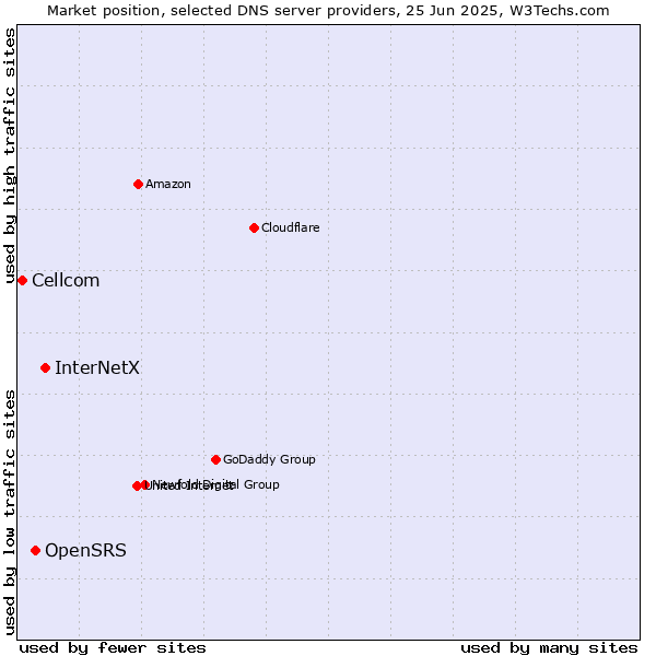 Market position of InterNetX vs. OpenSRS vs. Cellcom