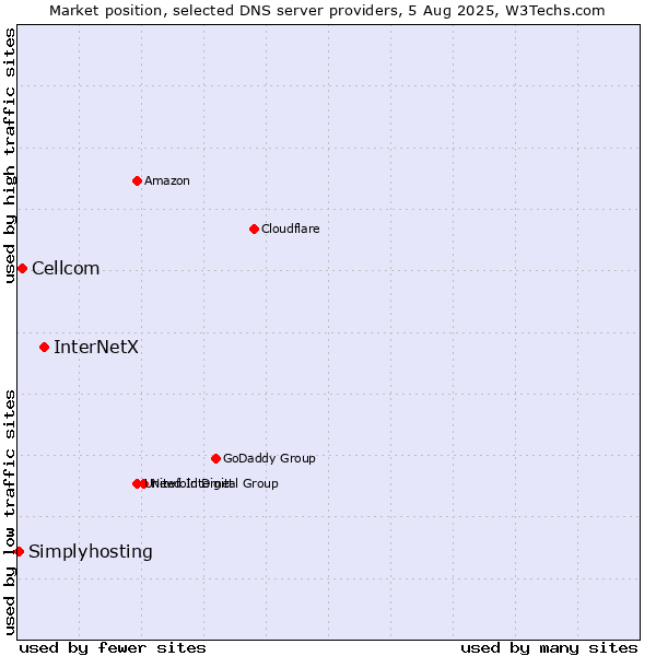 Market position of InterNetX vs. Cellcom vs. Simplyhosting