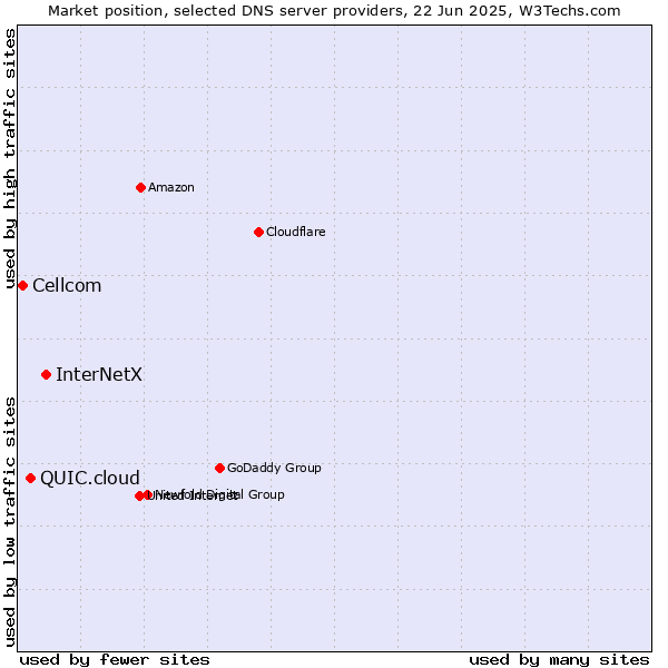 Market position of InterNetX vs. QUIC.cloud vs. Cellcom