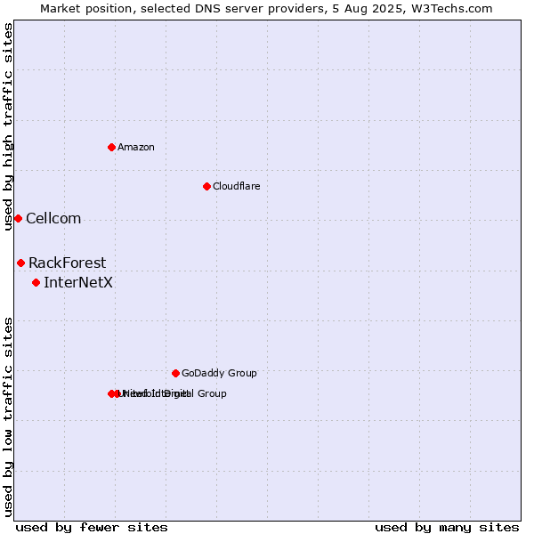 Market position of InterNetX vs. RackForest vs. Cellcom