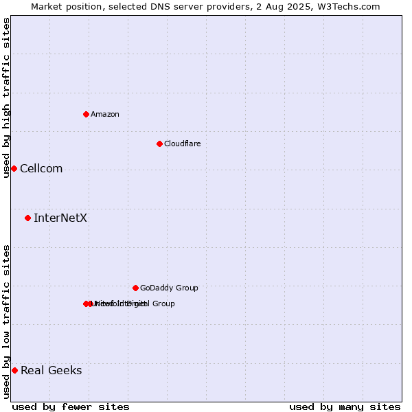 Market position of InterNetX vs. Real Geeks vs. Cellcom