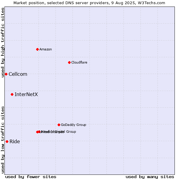 Market position of InterNetX vs. Ride vs. Cellcom