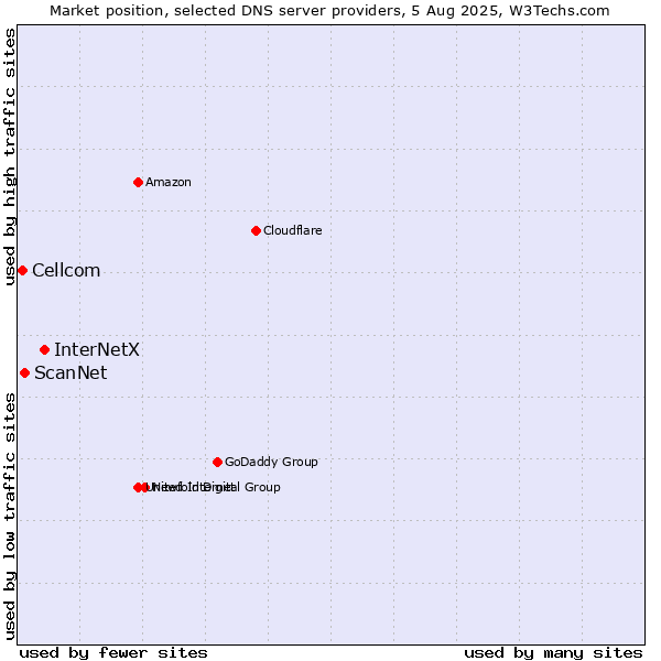 Market position of InterNetX vs. ScanNet vs. Cellcom