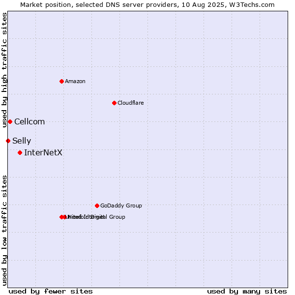 Market position of InterNetX vs. Cellcom vs. Selly