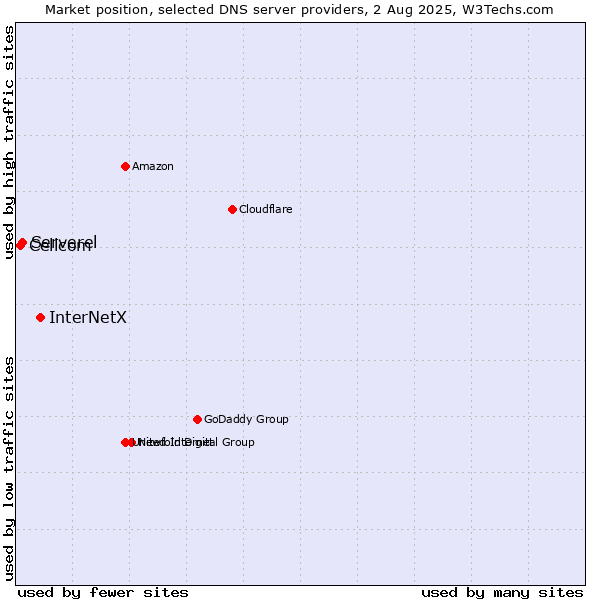 Market position of InterNetX vs. Serverel vs. Cellcom