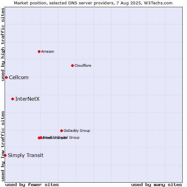 Market position of InterNetX vs. Cellcom vs. Simply Transit