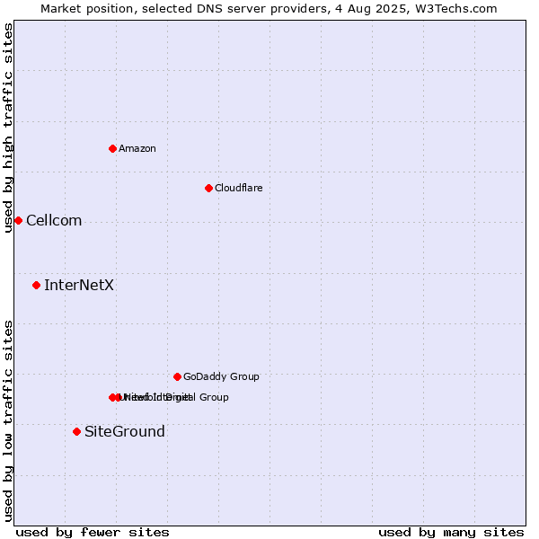 Market position of SiteGround vs. InterNetX vs. Cellcom