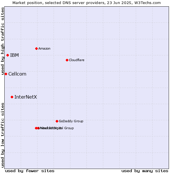 Market position of InterNetX vs. IBM vs. Cellcom