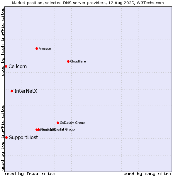 Market position of InterNetX vs. SupportHost vs. Cellcom