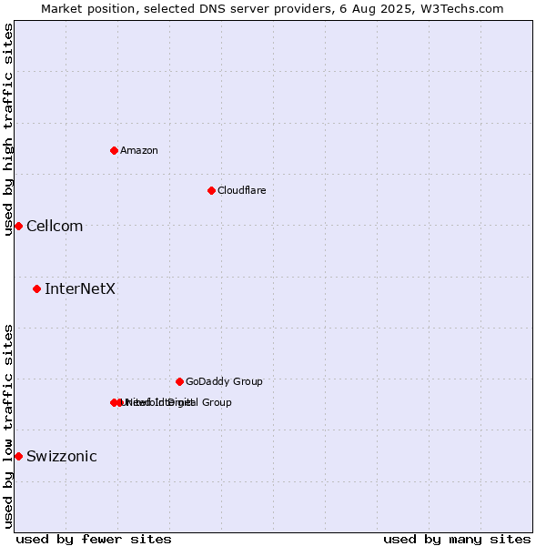 Market position of InterNetX vs. Swizzonic vs. Cellcom
