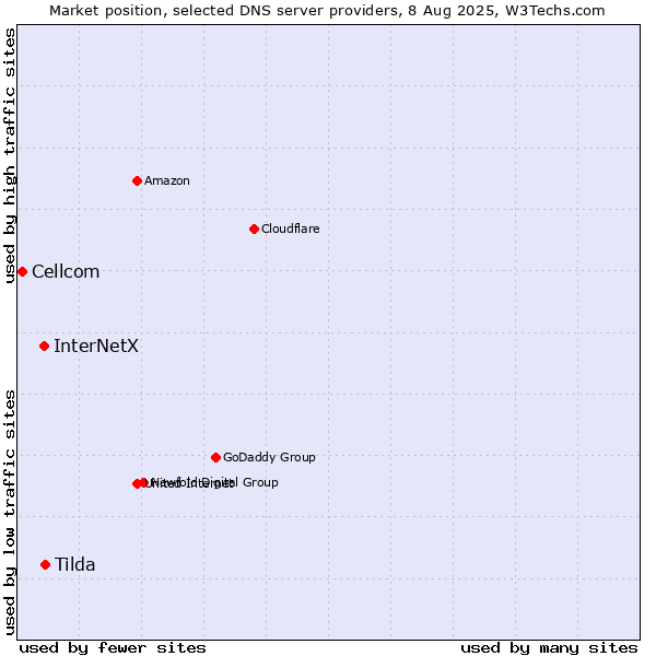 Market position of Tilda vs. InterNetX vs. Cellcom