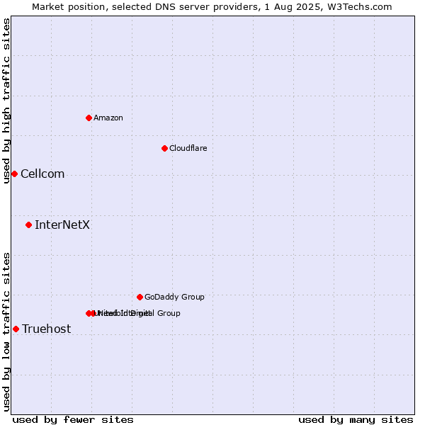 Market position of InterNetX vs. Truehost vs. Cellcom