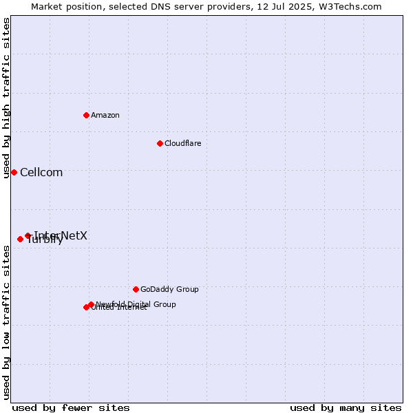 Market position of InterNetX vs. Turbify vs. Cellcom