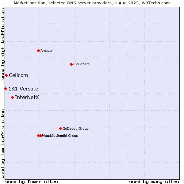 Market position of InterNetX vs. Cellcom vs. 1&1 Versatel