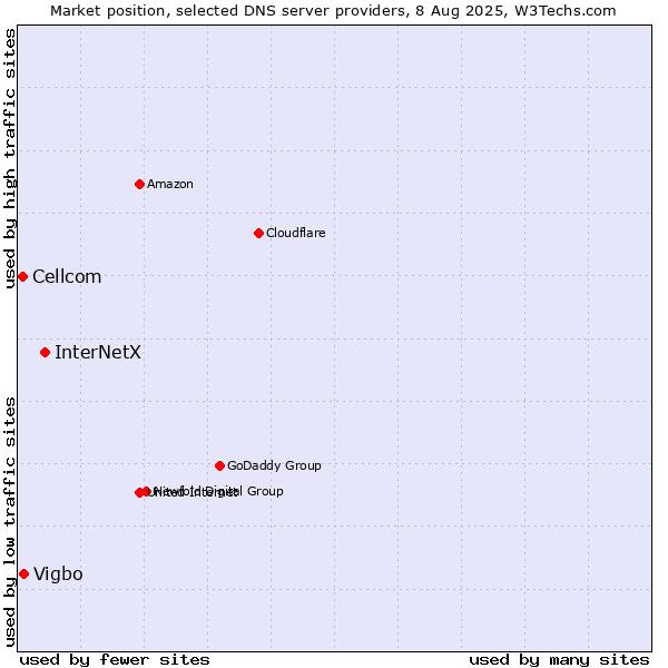 Market position of InterNetX vs. Vigbo vs. Cellcom