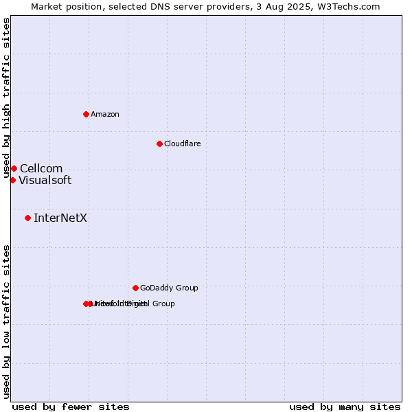 Market position of InterNetX vs. Cellcom vs. Visualsoft