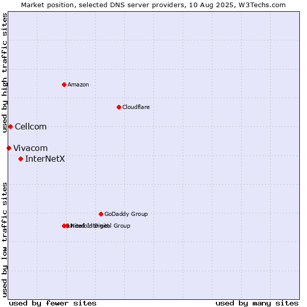 Market position of InterNetX vs. Cellcom vs. Vivacom