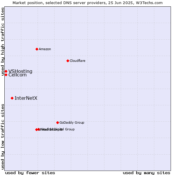 Market position of InterNetX vs. Cellcom vs. VSHosting