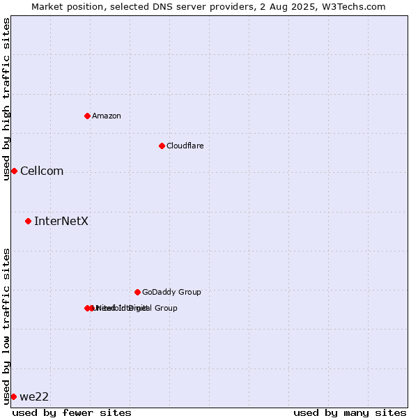 Market position of InterNetX vs. Cellcom vs. we22