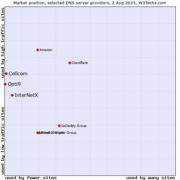 Market position of InterNetX vs. Cellcom vs. Opti9