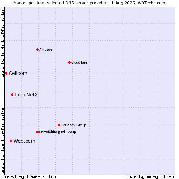 Market position of InterNetX vs. Web.com vs. Cellcom