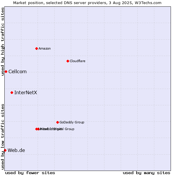 Market position of InterNetX vs. Cellcom vs. Web.de
