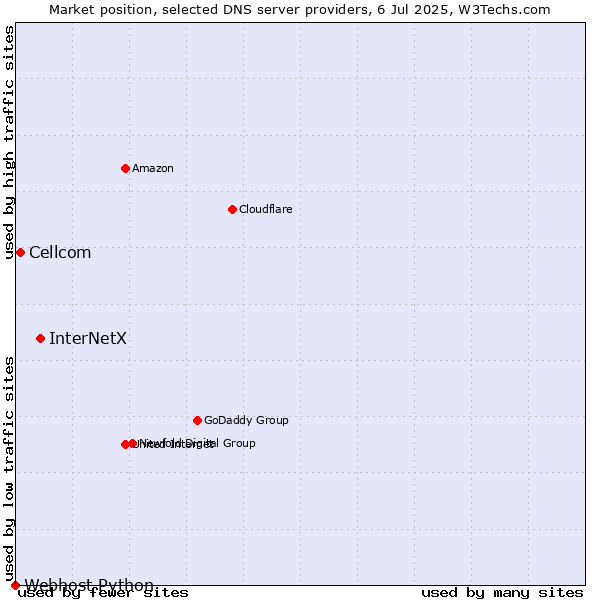 Market position of InterNetX vs. Cellcom vs. Webhost Python