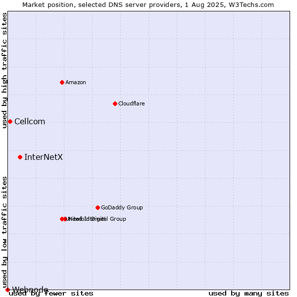 Market position of InterNetX vs. Cellcom vs. Webnode