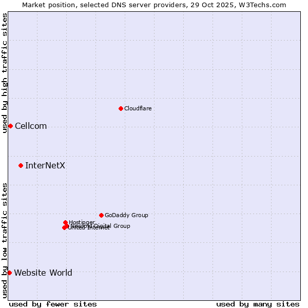 Market position of InterNetX vs. Cellcom vs. Website World