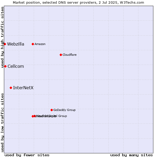 Market position of InterNetX vs. Cellcom vs. Webzilla