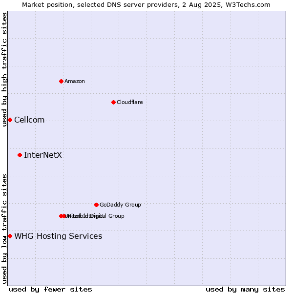 Market position of InterNetX vs. Cellcom vs. WHG Hosting Services