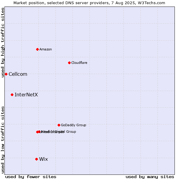 Market position of Wix vs. InterNetX vs. Cellcom