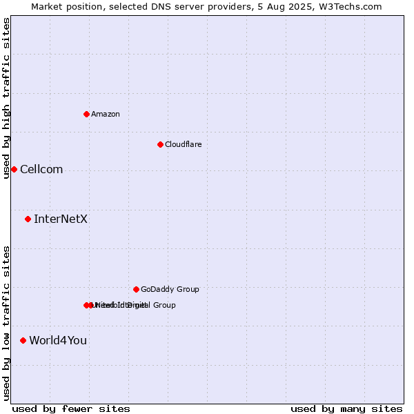 Market position of InterNetX vs. World4You vs. Cellcom