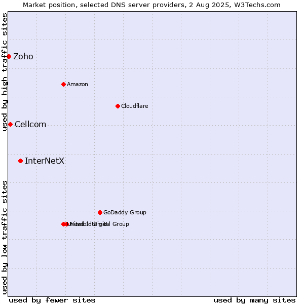 Market position of InterNetX vs. Cellcom vs. Zoho