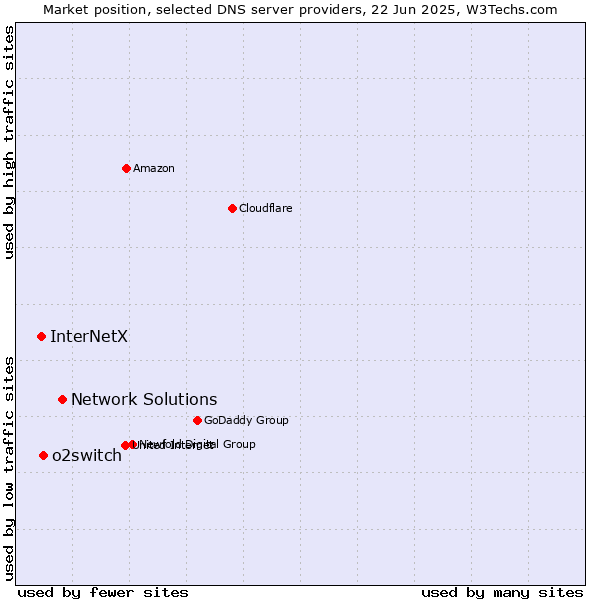 Market position of Network Solutions vs. o2switch vs. InterNetX