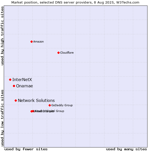 Market position of Network Solutions vs. Onamae vs. InterNetX