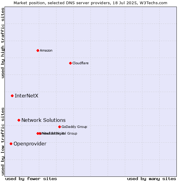 Market position of Network Solutions vs. InterNetX vs. Openprovider