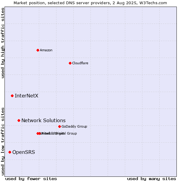 Market position of Network Solutions vs. InterNetX vs. OpenSRS