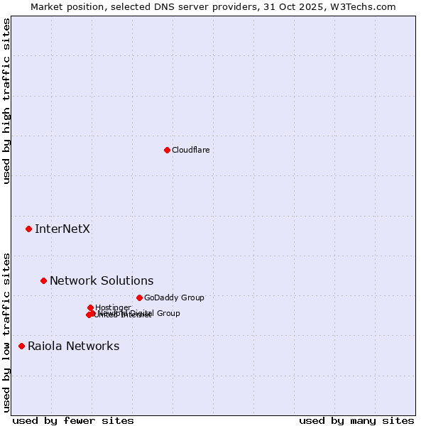 Market position of Network Solutions vs. InterNetX vs. Raiola Networks