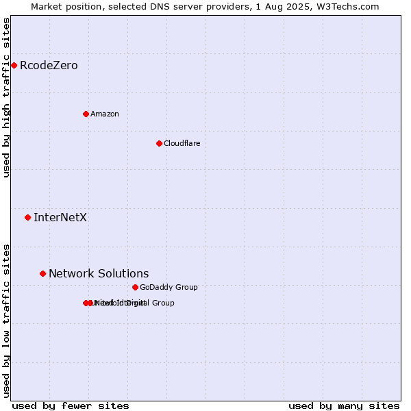 Market position of Network Solutions vs. InterNetX vs. RcodeZero